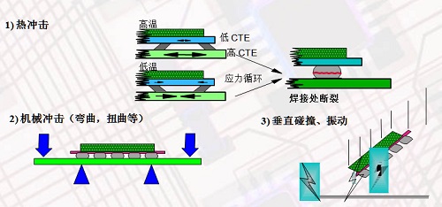 芯片底部填充封裝工（gōng）藝